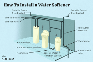 Watersoftener index